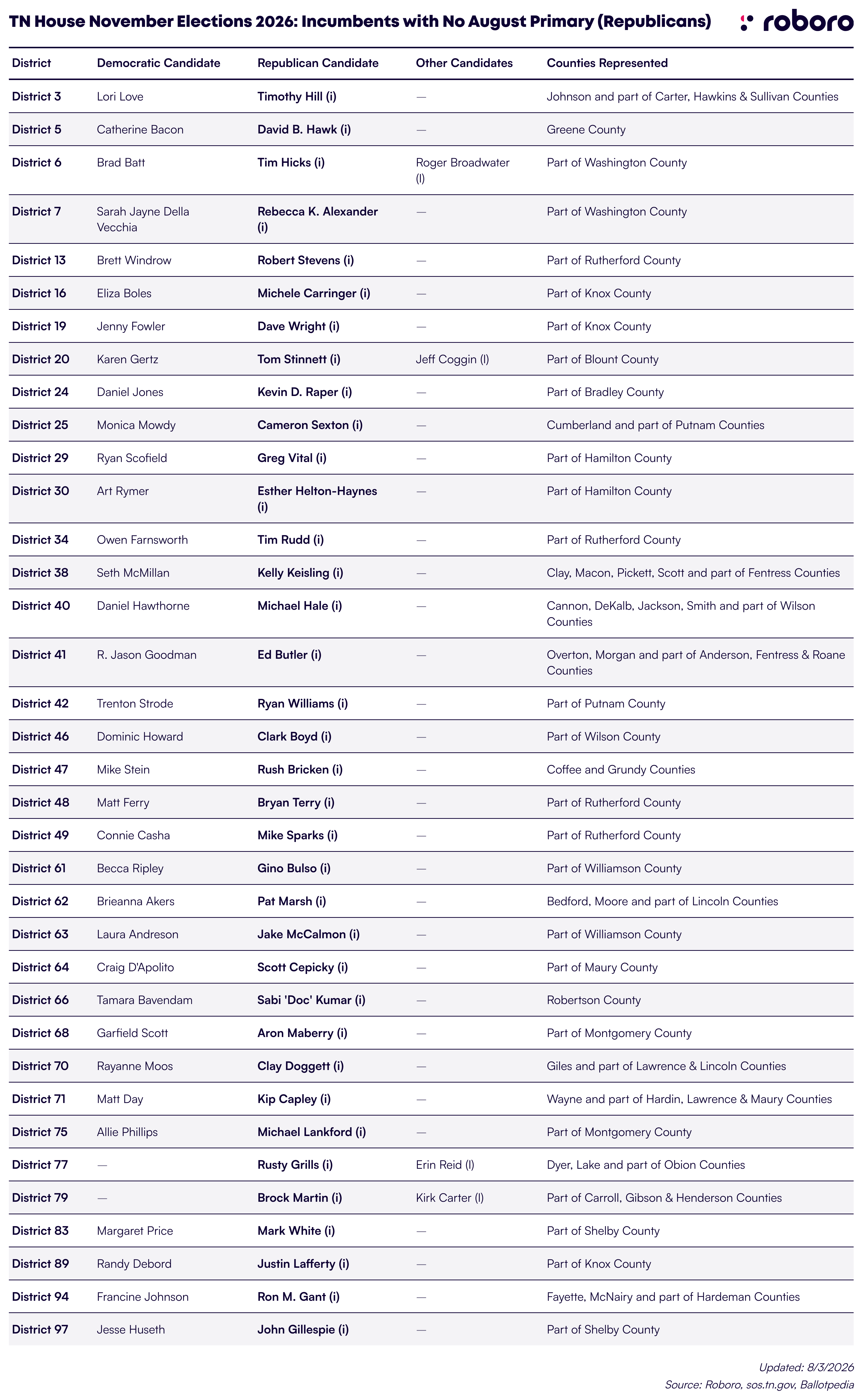 TN House November Elections 2026: Incumbents with No August Primary - Republicans