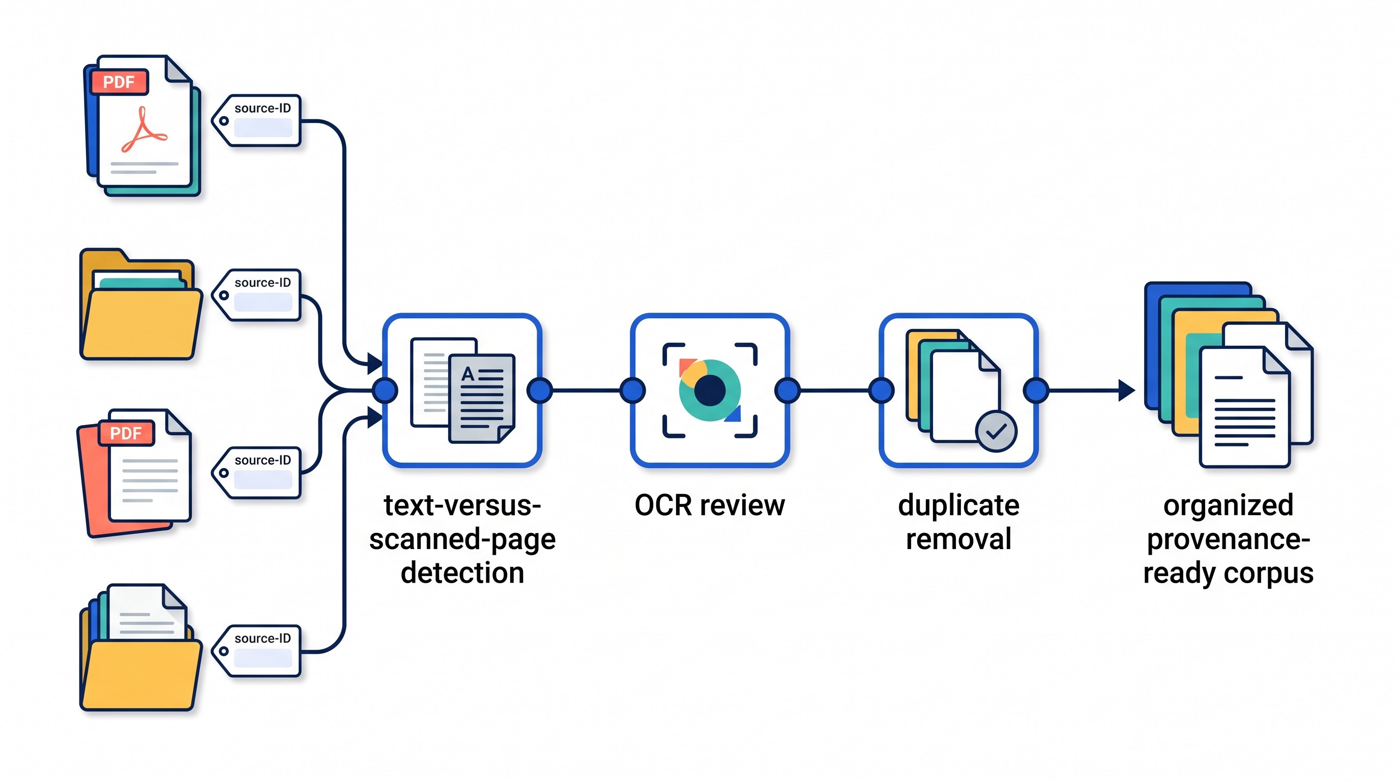 Workflow for preparing multiple PDFs for structured extraction