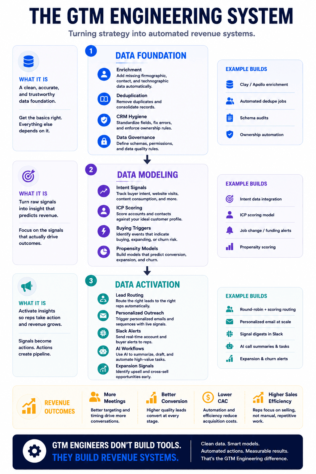 GTM Engineering System infographic showing data foundation, data modeling, data activation, automation workflows, and revenue outcomes.