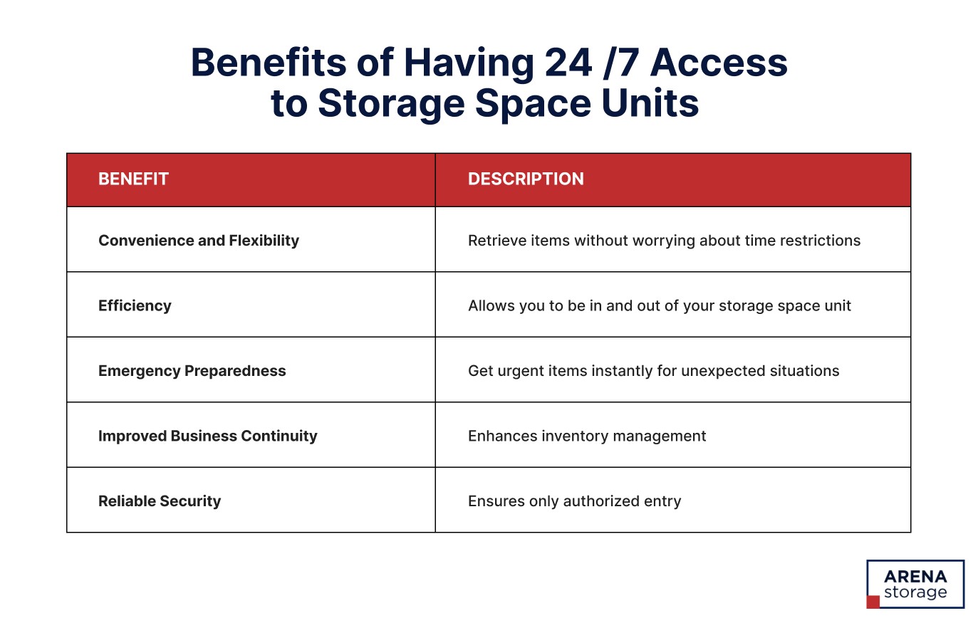 Benefits of Having 24/7 Access to Storage Space Units