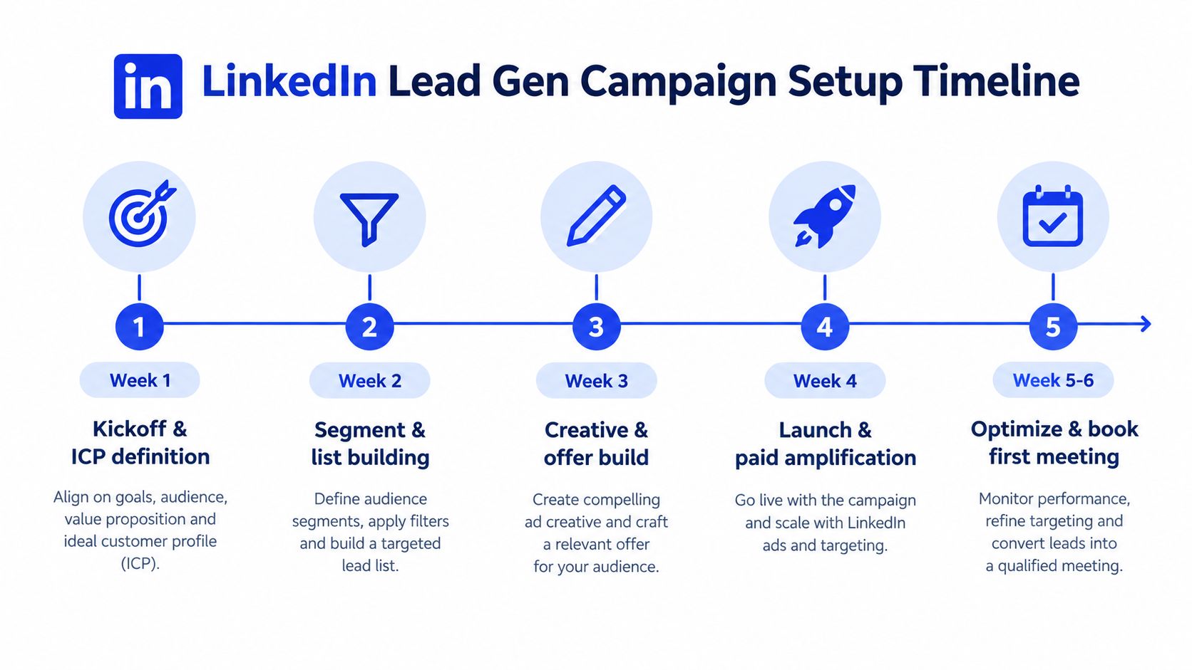 A five-step timeline infographic outlining the process for setting up a successful LinkedIn lead generation marketing campaign.