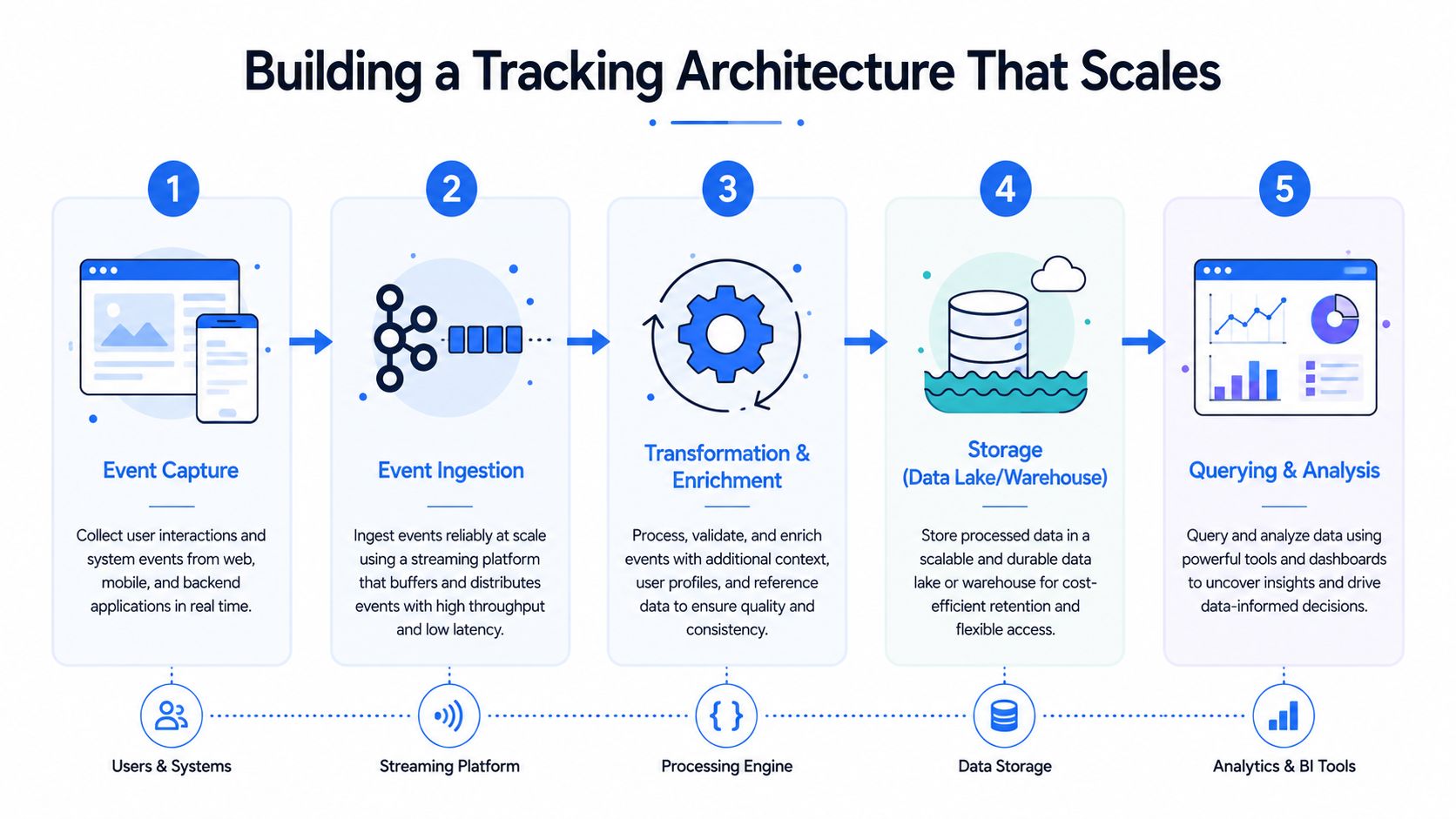 A five-step diagram illustrating a scalable data pipeline architecture for tracking user behavior and system events.