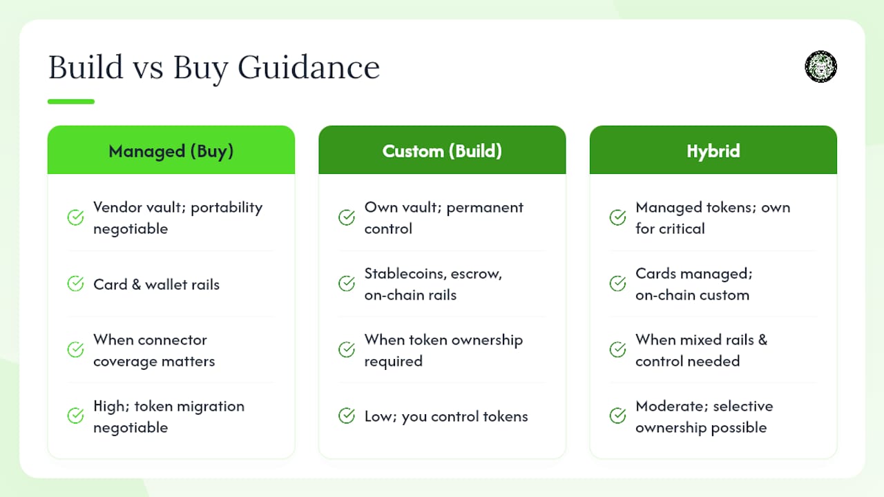 The build-vs-buy question deserves a more honest answer — overview diagram