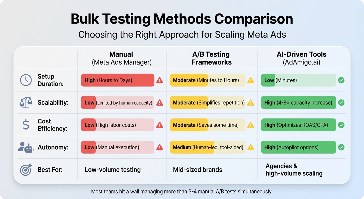 Comparison of Meta Ads Bulk Testing Methods: Manual vs A/B Framework vs AI-Driven