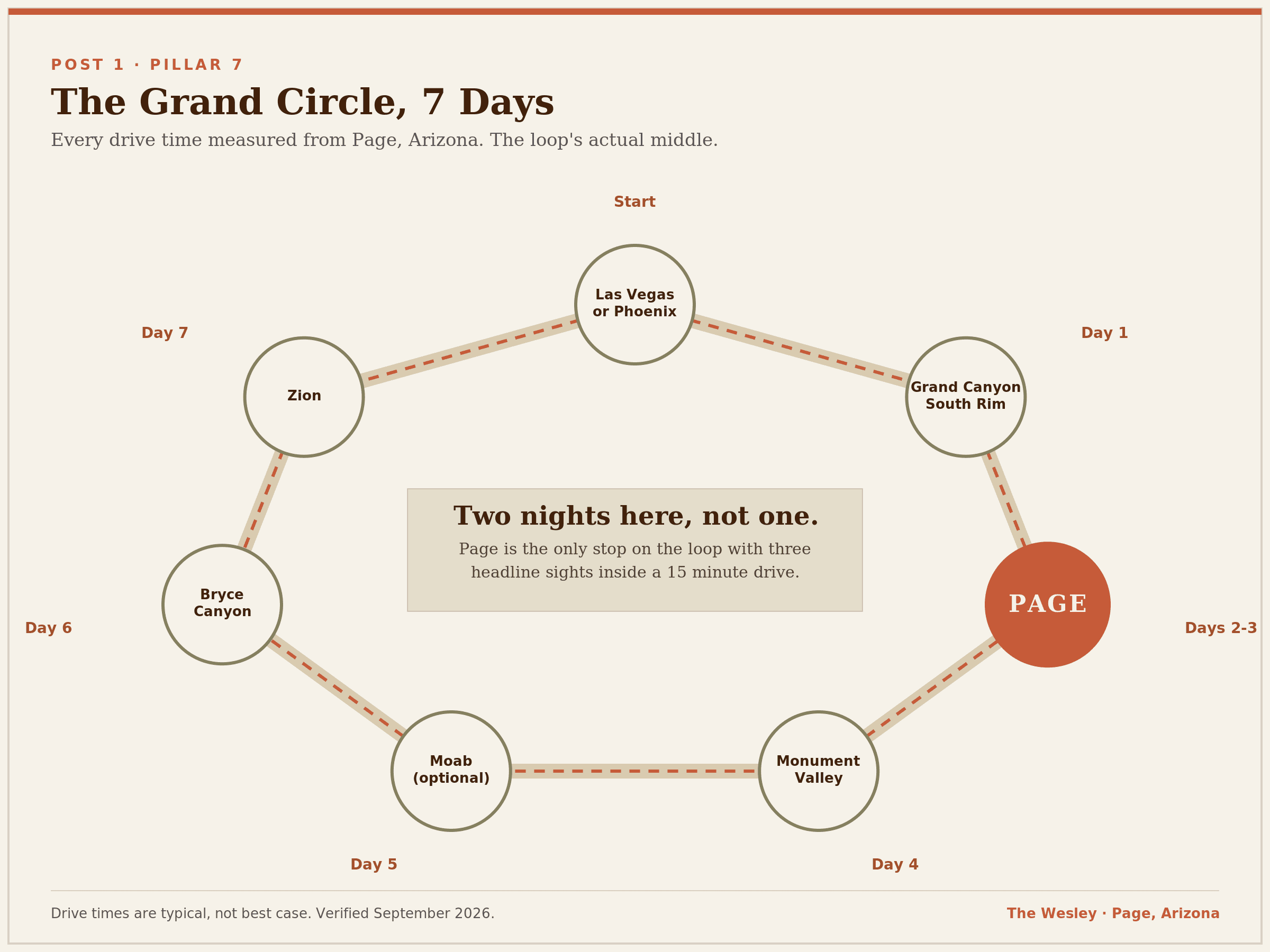 A dashed loop diagram of the seven Grand Circle stops, with Page, Arizona marked in rust on the right side of the circle and a note in the centre reading Two nights here, not one.