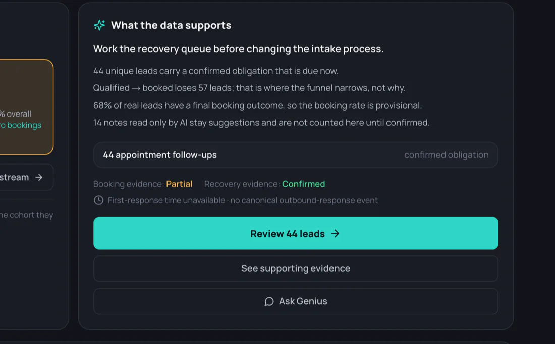 An evidence panel in TaskGeniusAI headed Work the recovery queue before changing the intake process, listing the supporting facts behind it, labelling booking evidence partial and recovery evidence confirmed, noting that first-response time is unavailable, and offering a Review leads action beside a link to the supporting evidence.