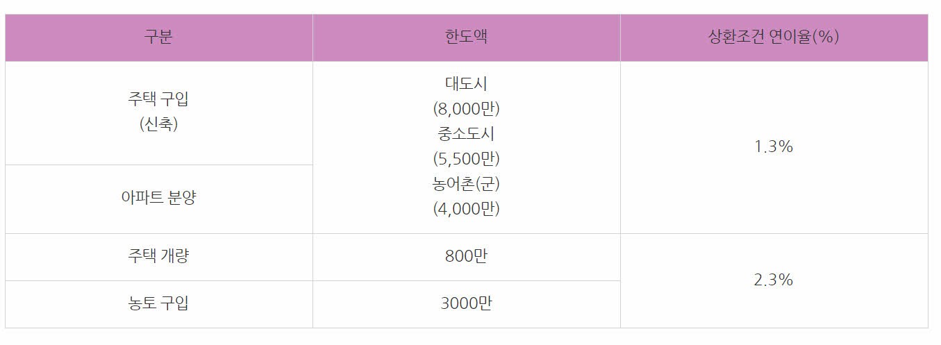 나라사랑대출 대부 한도액 보훈상조에서 알아보세요