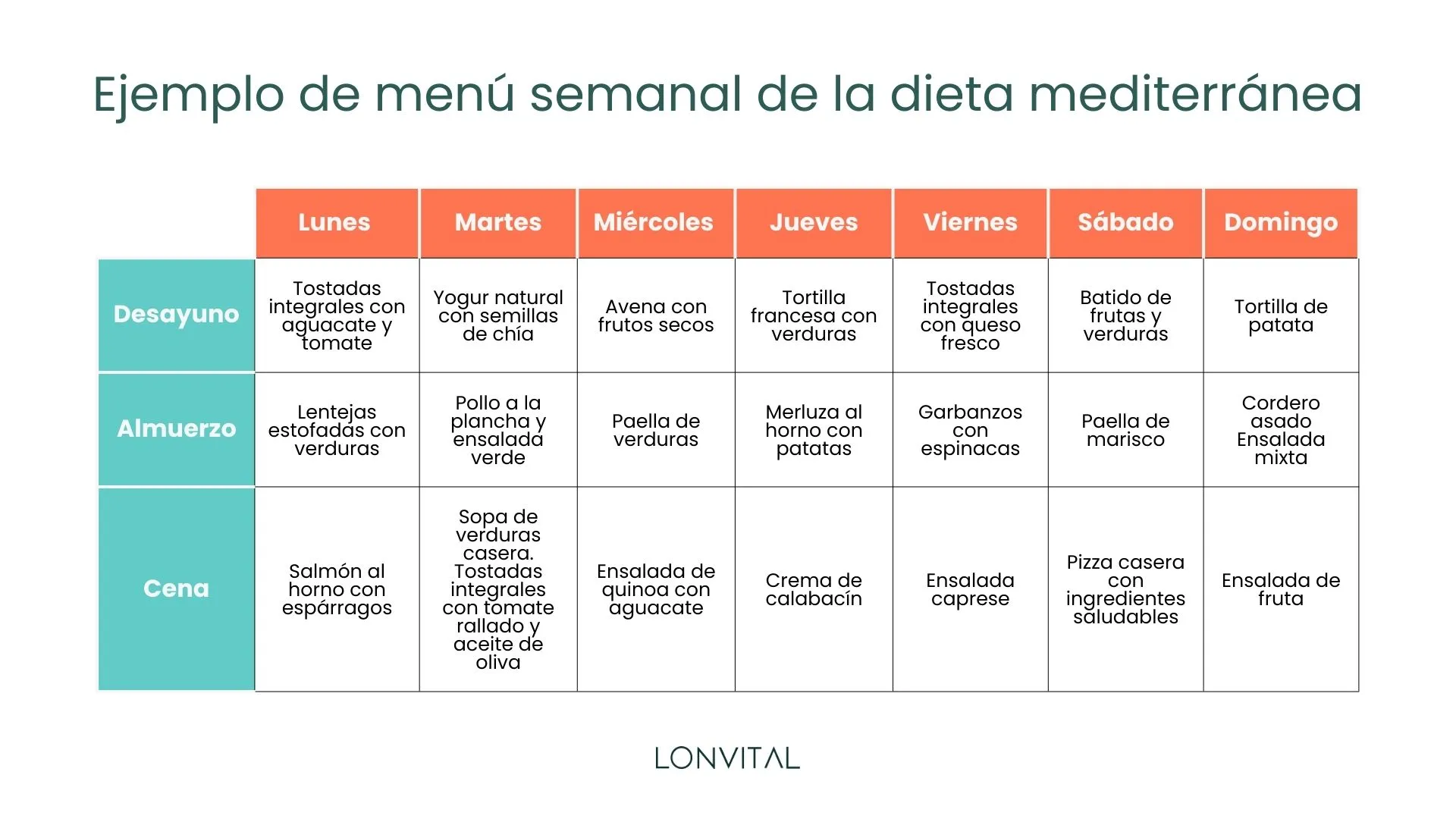 Dieta mediterránea: ejemplo de menú semanal