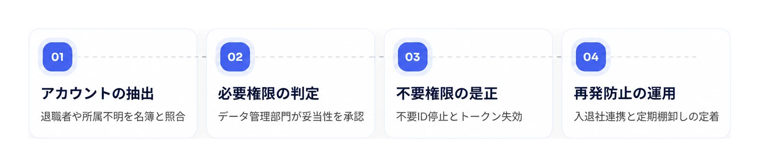 アカウントおよびアクセス権限を点検・是正する実務の4ステップ