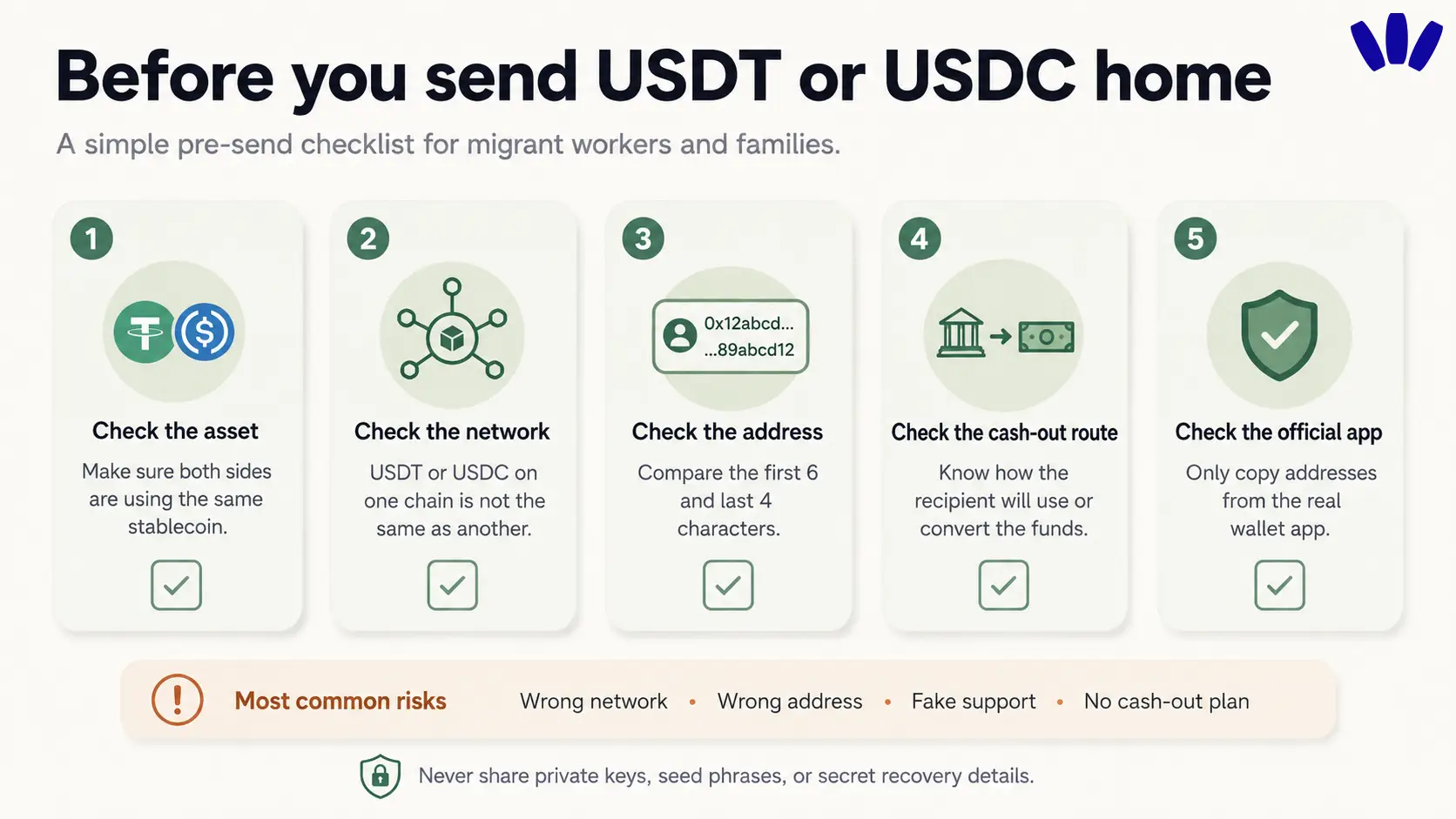 Pre-send checklist for migrant workers using USDT or USDC, including checking the asset, network, address, cash-out route, and official wallet app.