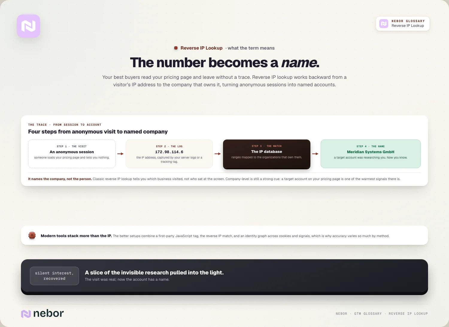 The number becomes a name: four steps from anonymous session to named account