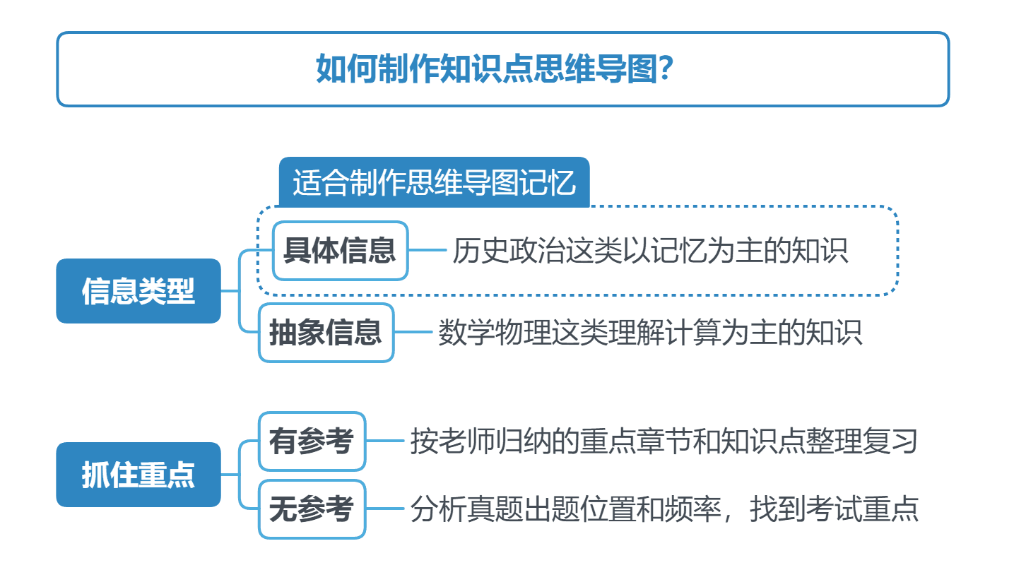 思维导图复习策略图