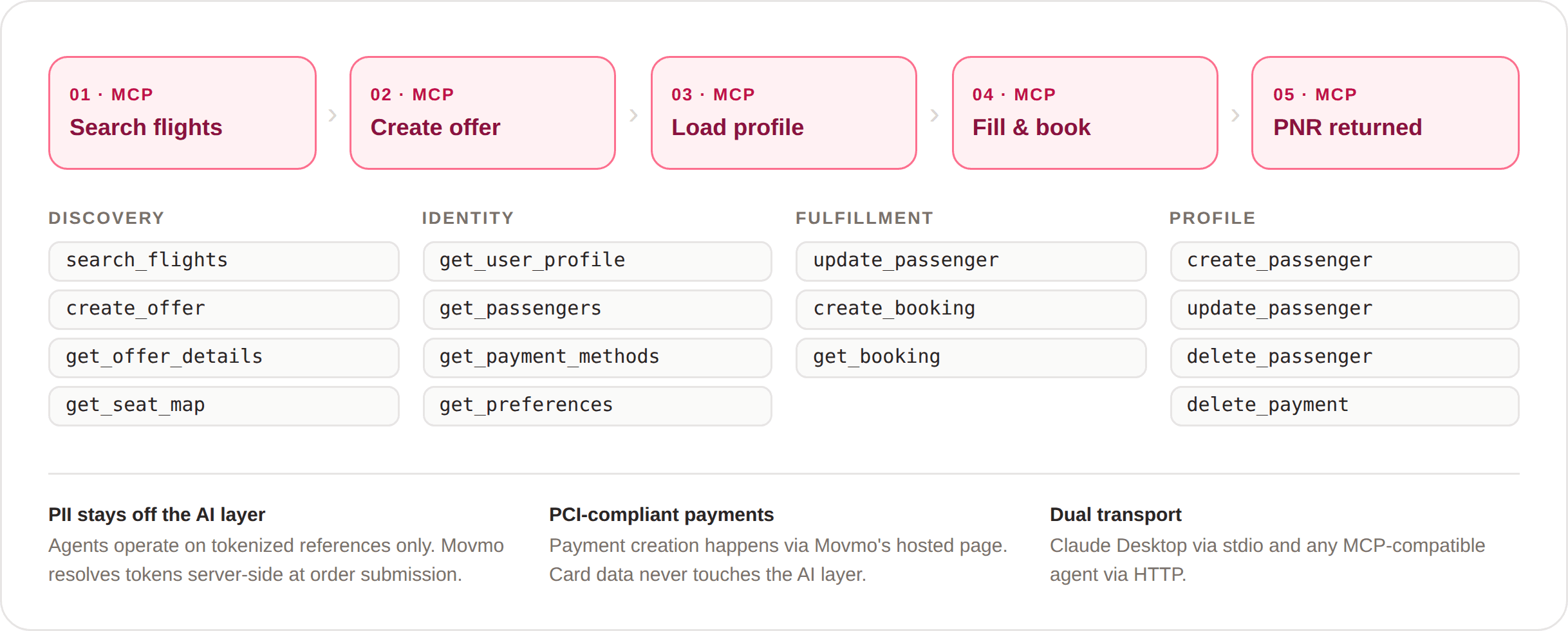 Movmo-booking flow diagram