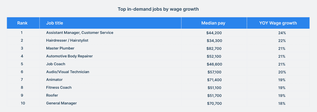 Wage Growth Chart