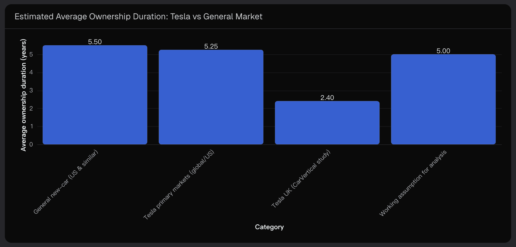 Estimated Average Ownership Duration: Tesla vs General Market
