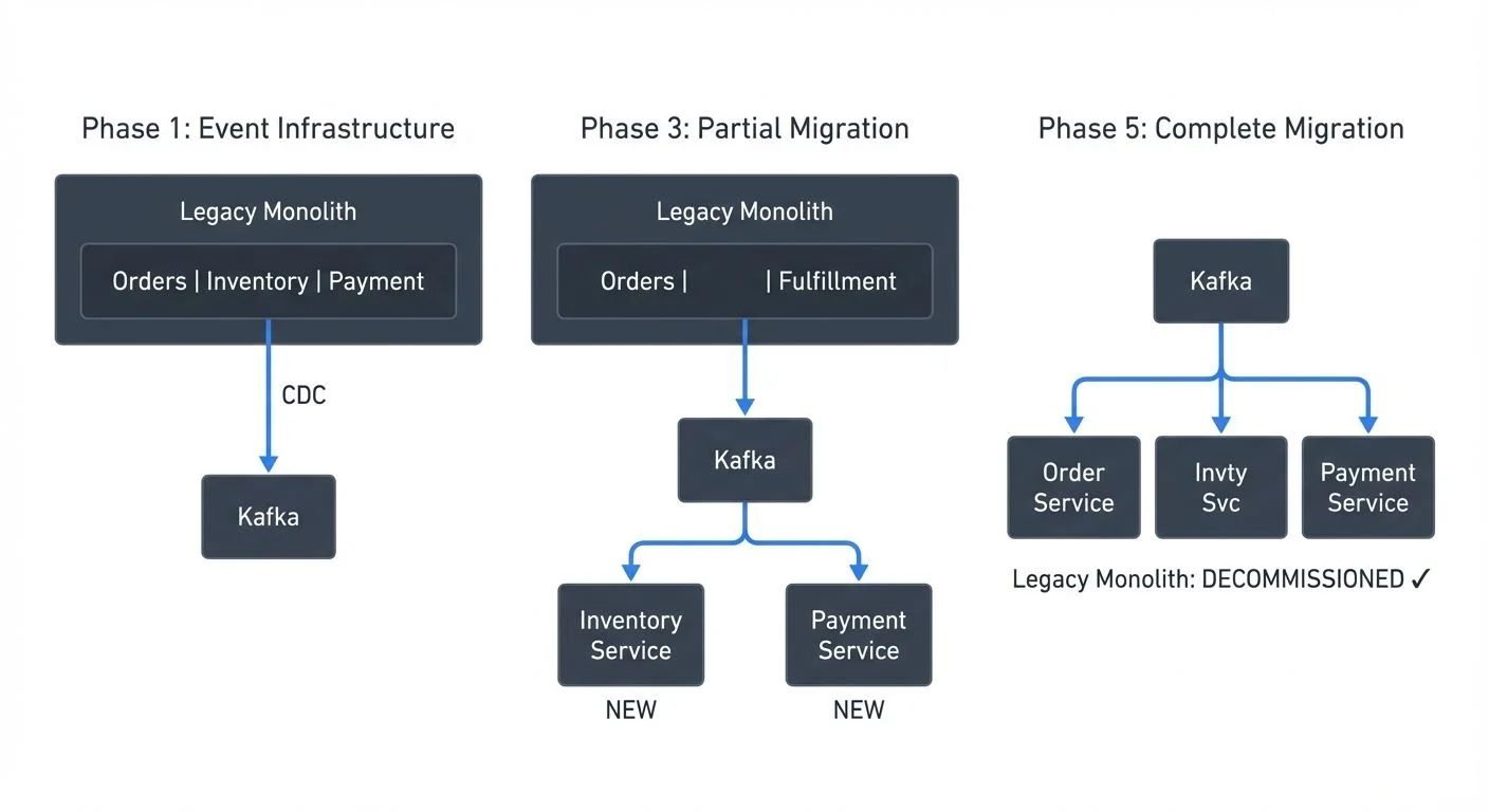 ### Migration Strategy with Event Streaming