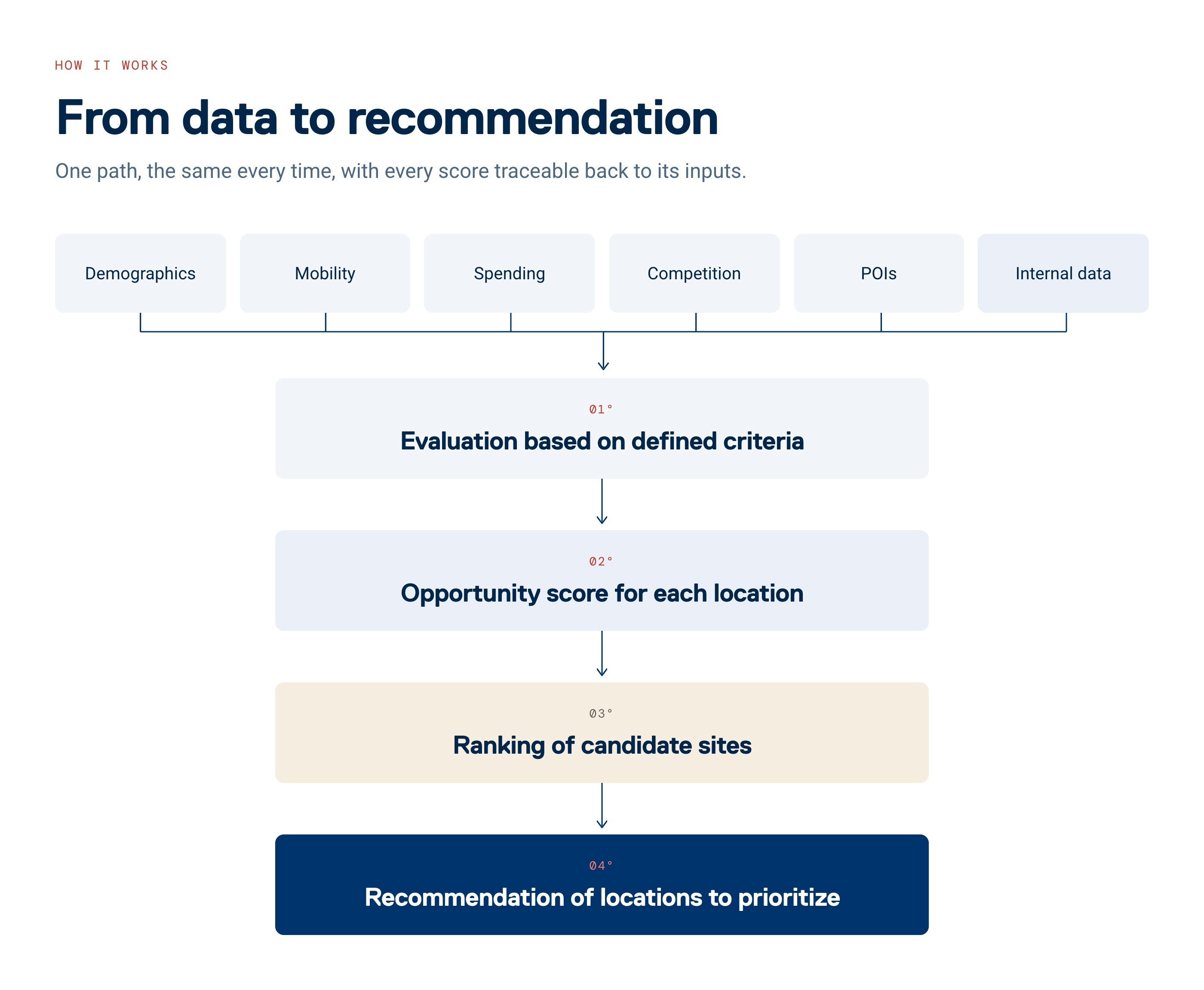 How Location Intelligence solution by CleverMaps work