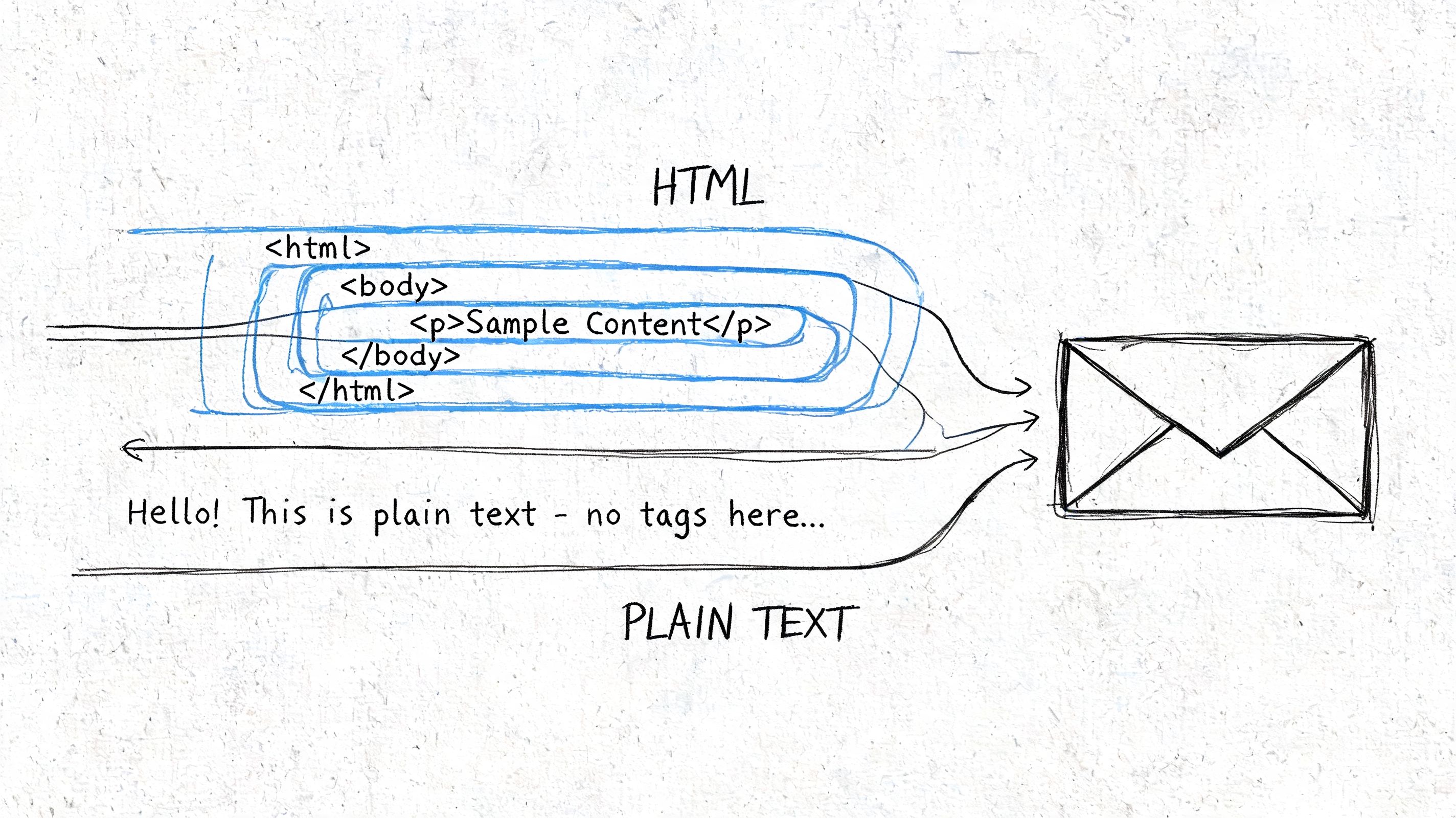 A diagram comparing HTML code for emails with plain text and showing how both become an email message.