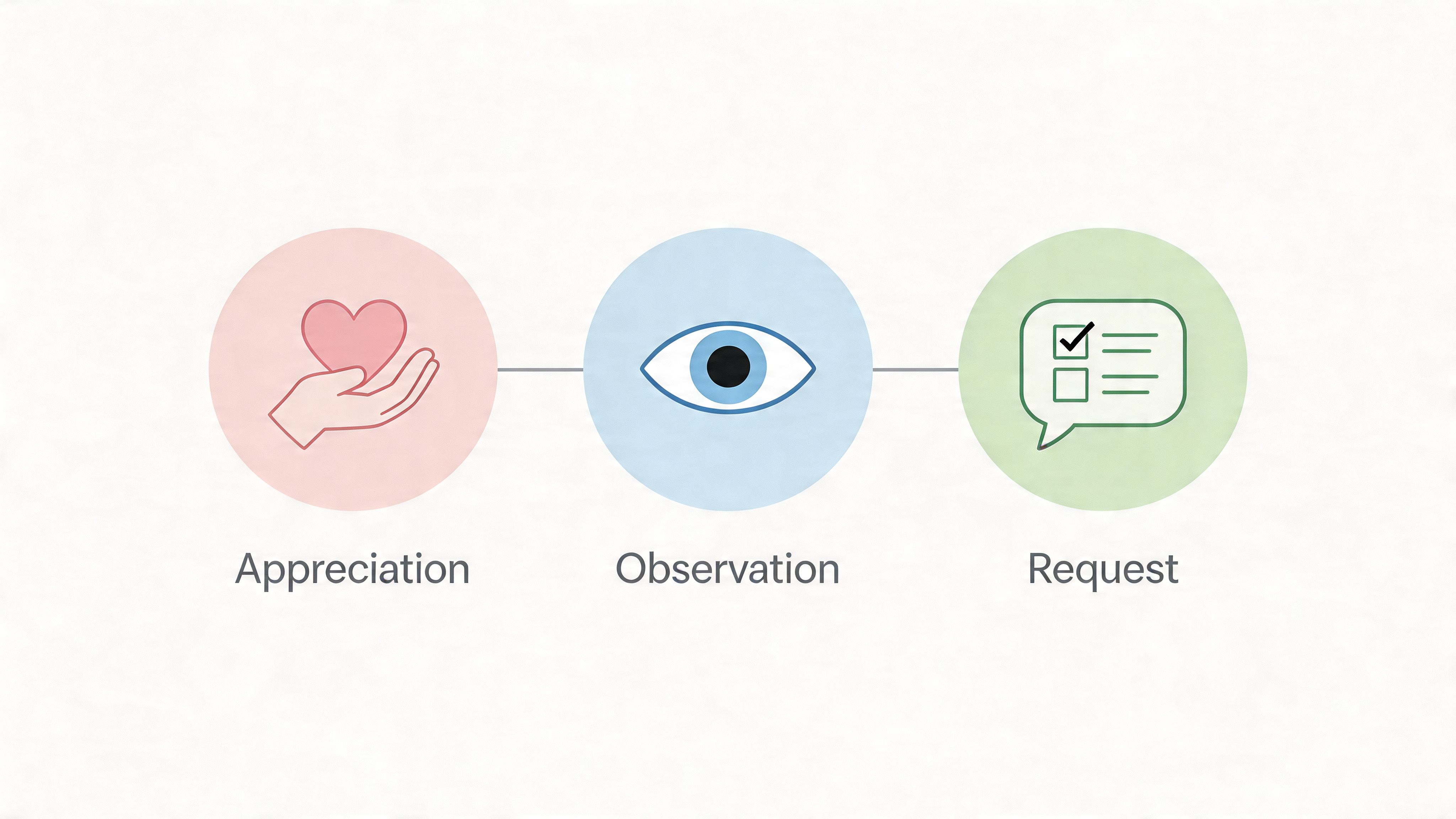 A minimalist graphic showing three connected circles labeled Appreciation, Observation, and Request for constructive feedback communication.