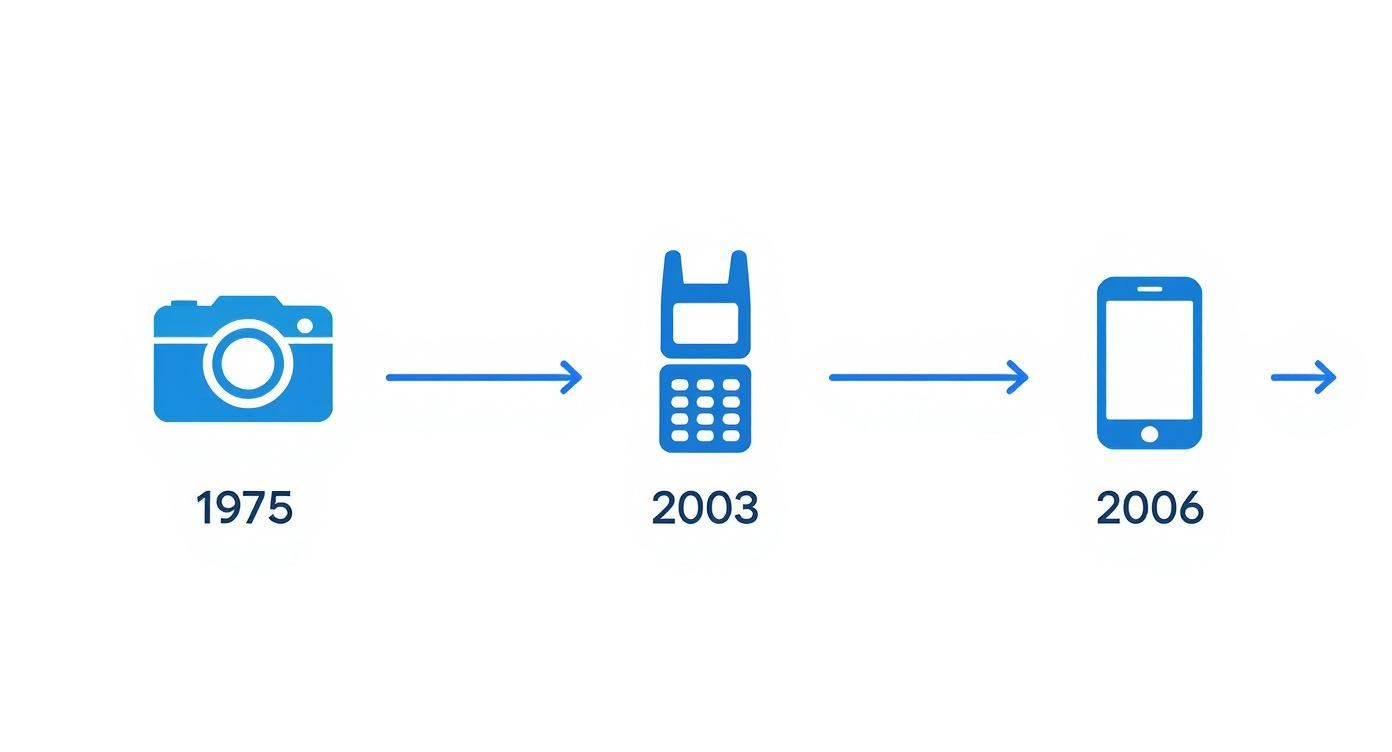 Infographic showing the timeline of camera accessibility from digital cameras in 1975 to smartphones in 2006.