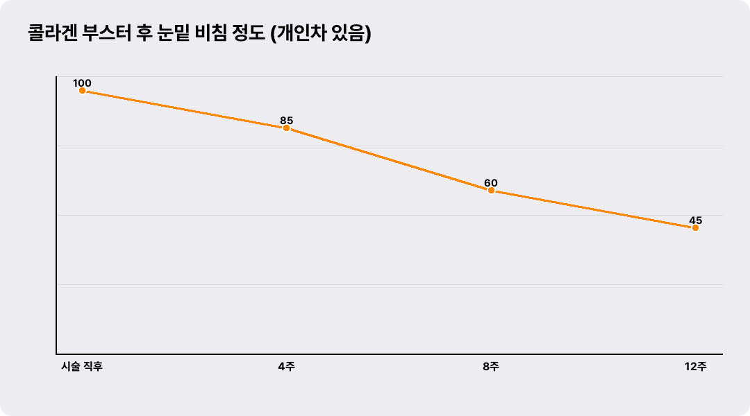 콜라겐 부스터 후 눈밑 비침 정도 (개인차 있음)