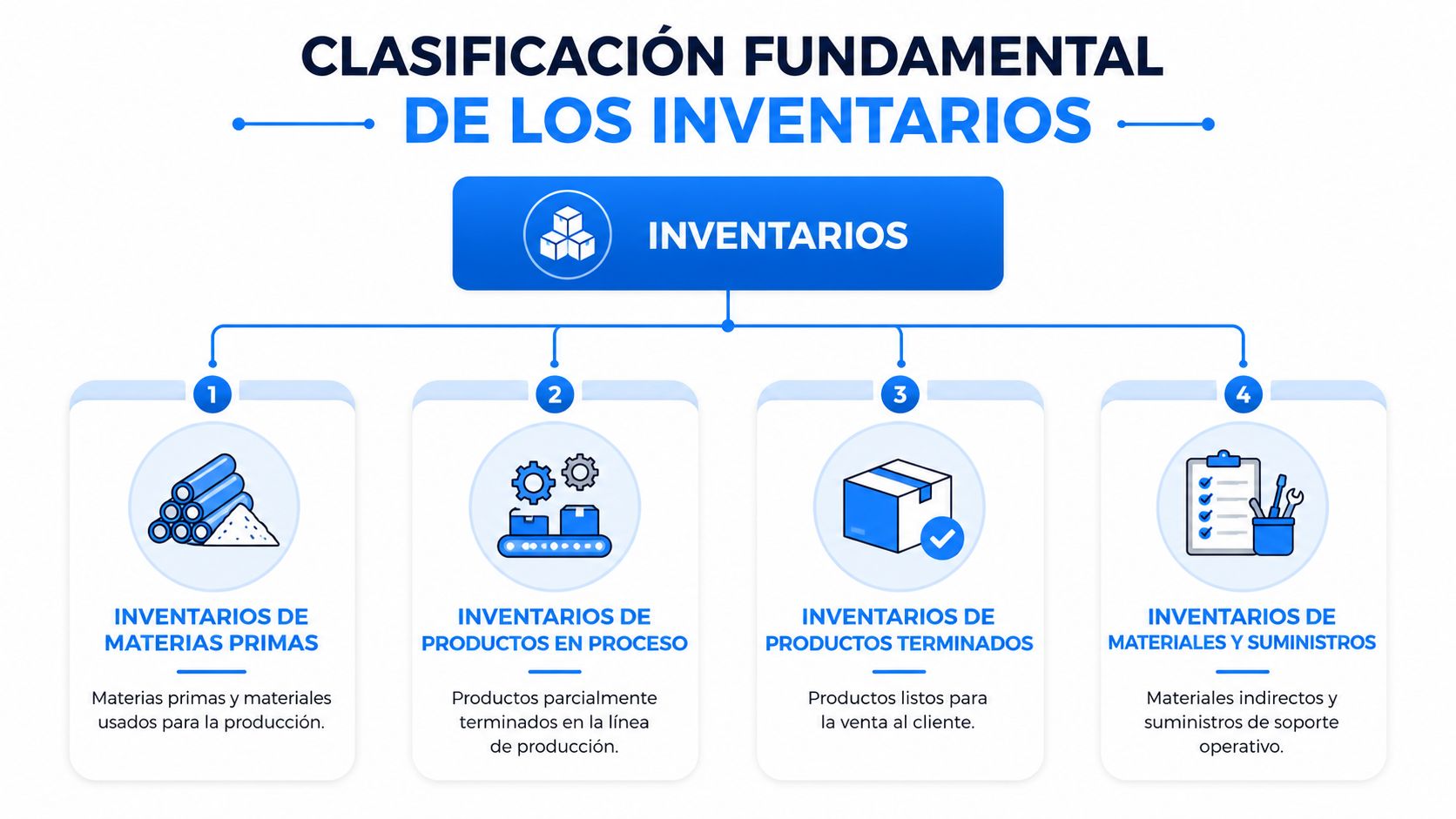 Infografía que muestra la clasificación fundamental de inventarios, dividida por etapa y por propósito.