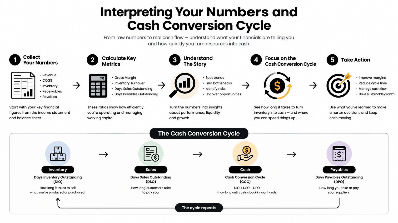 A diagram illustrating the five-step process for interpreting financial numbers and the cash conversion cycle workflow.