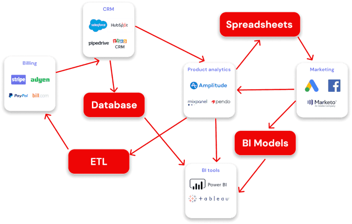 Most companies live in DIY hell of spreadsheets, BI tools and CHAOS