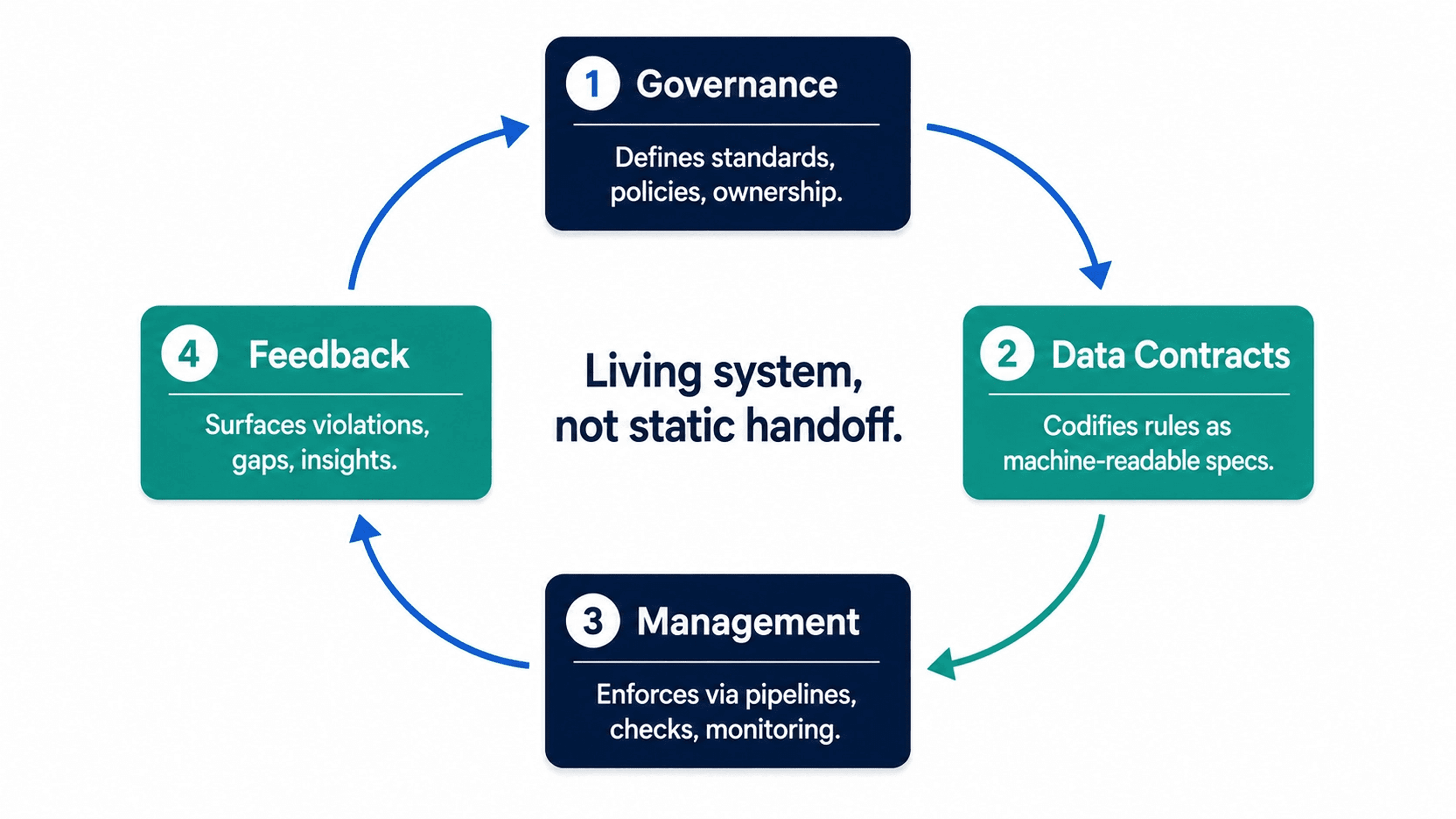 Management Connect?" The governance-management feedback loop: governance defines standards, data contracts codify them as machine-readable specs, management enforces them in pipelines, and feedback flows back to governance.