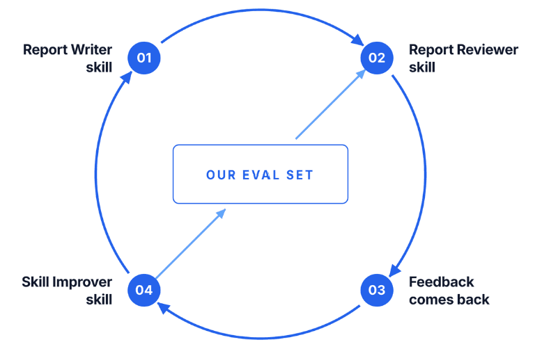 A four-step loop drawn around a central eval set. A Report Writer skill drafts the report, a Report Reviewer skill grades the draft, feedback comes back from verification, and a Skill Improver skill turns it into a rule. The improver feeds the eval set and the eval set feeds the reviewer.
