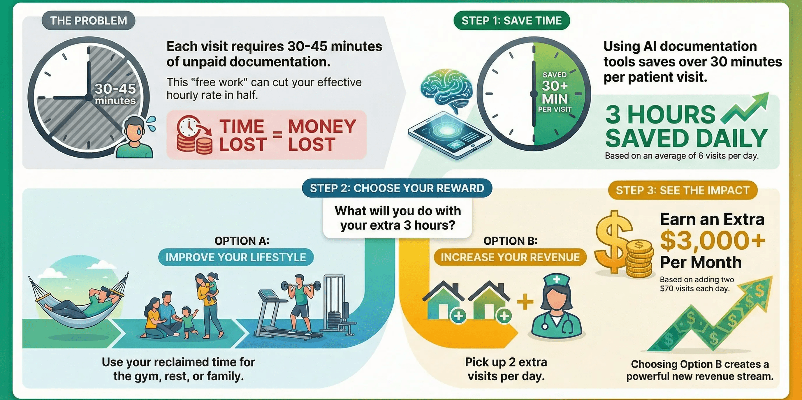 Financial flow chart demonstrating how saving 30 minutes per visit allows a contractor to pick up two extra visits per day, resulting in $3,000 of additional monthly revenue.