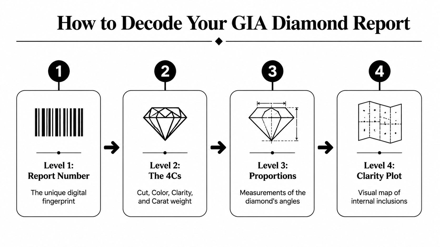A diagram explaining the four levels of a GIA diamond report including number, 4Cs, proportions, and plot.