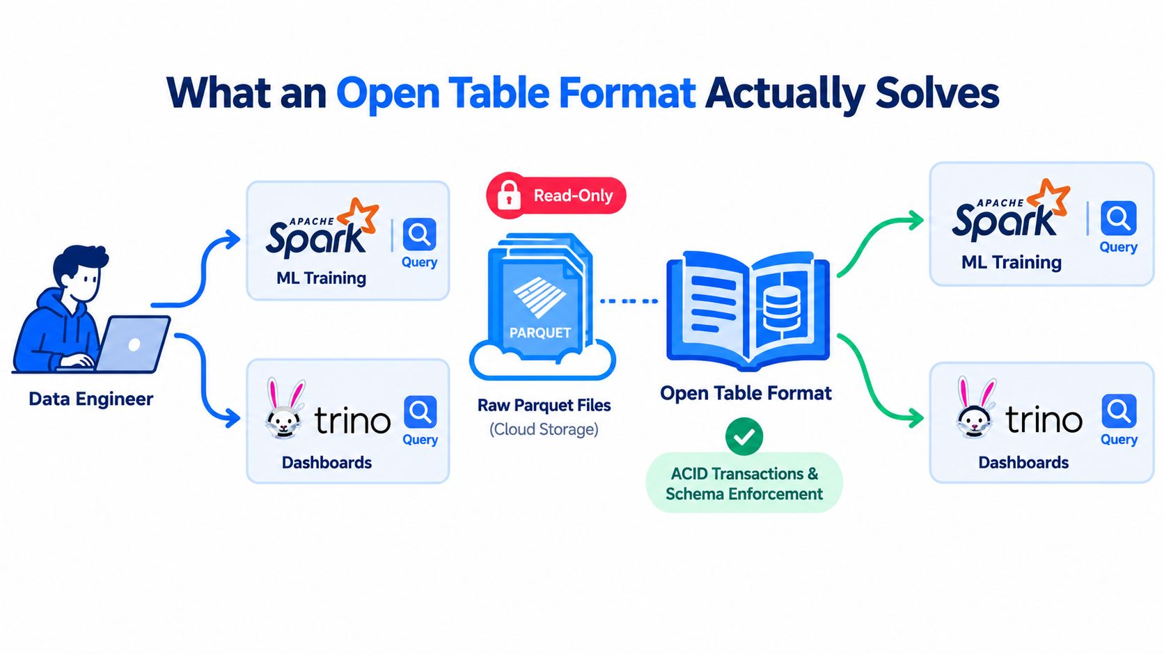A diagram illustrating how an open table format manages raw Parquet files for query engines like Apache Spark and Trino.