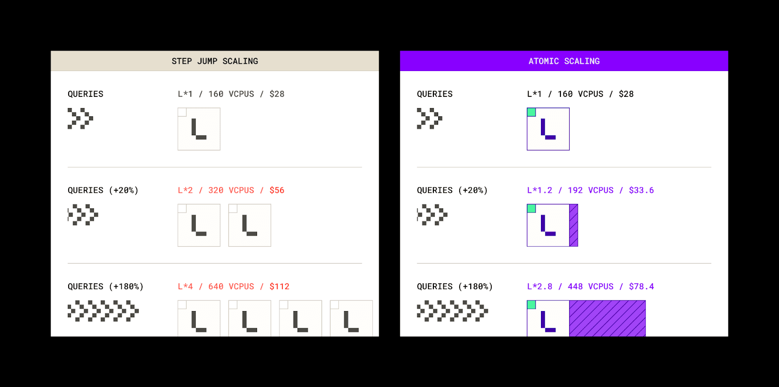 Diagram showing a row of individual CPU-core icons where only the active, highlighted cores trigger a dollar meter beneath them-visually emphasizing that e6data scales compute one vCPU at a time and charges only for the cores actually in use.