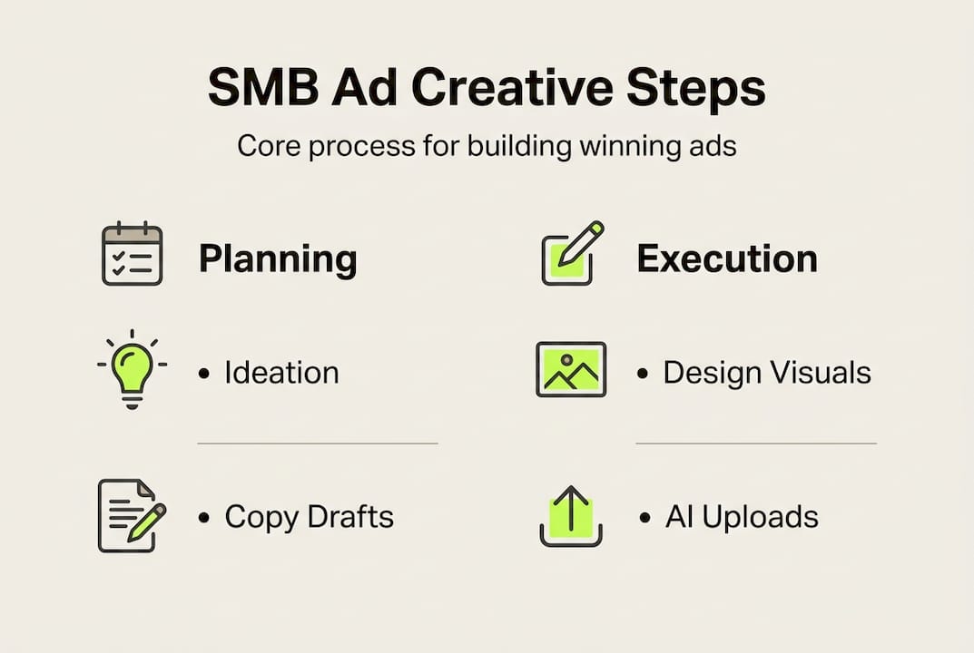 Infographic showing SMB ad creative steps
