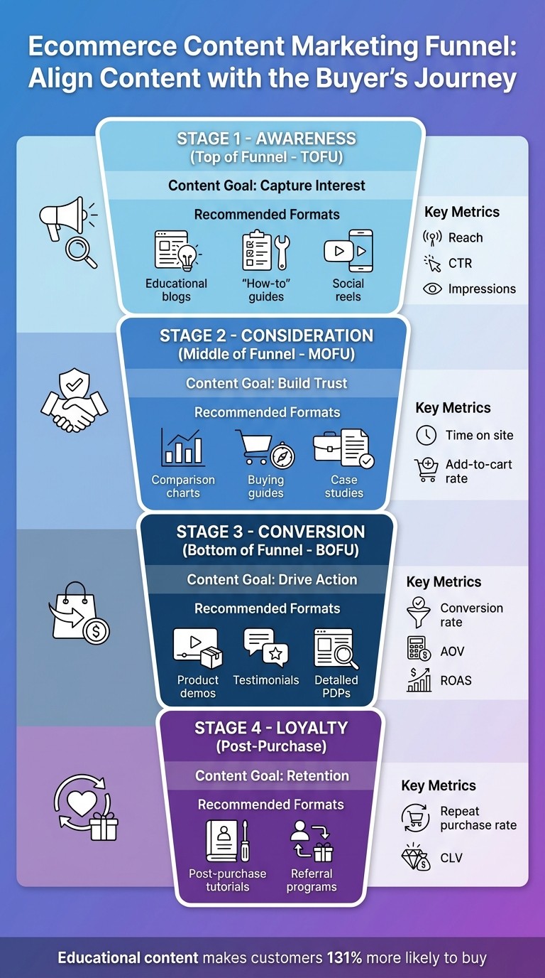 Content Marketing Funnel Strategy for Ecommerce: Content Types, Goals and Key Metrics by Stage