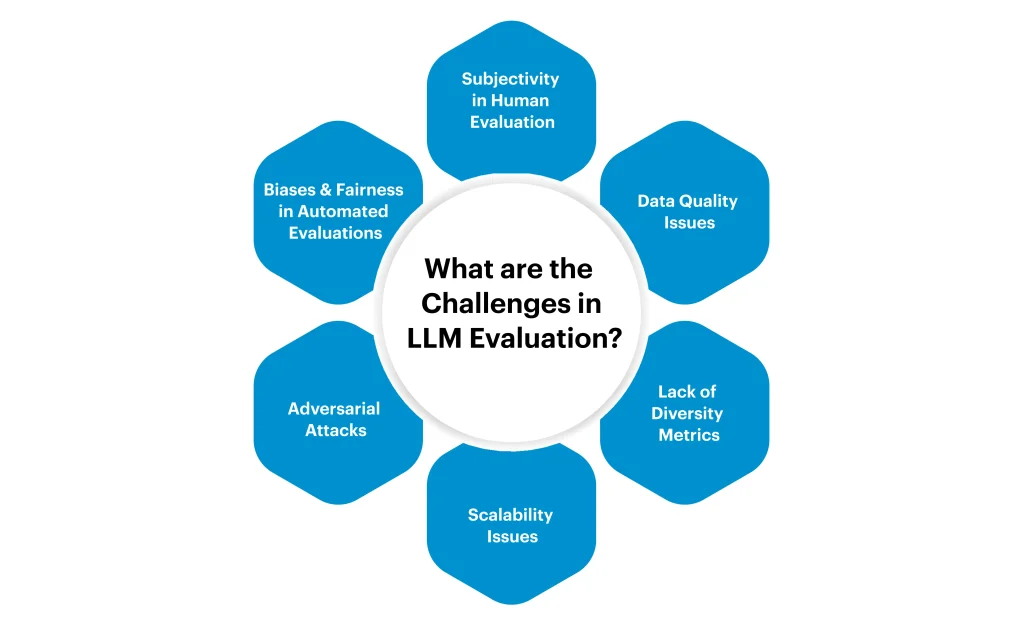 What are the Challenges in LLM Evaluation?