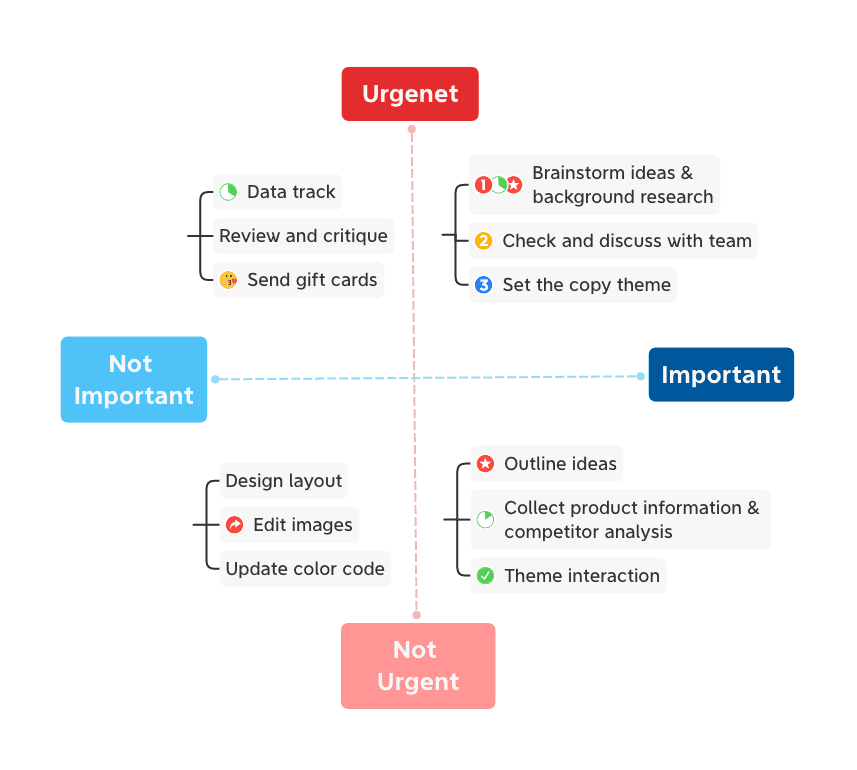 思维导图优先级分析图