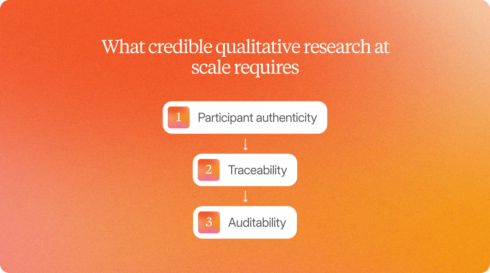 Diagram titled "What credible qualitative research at scale requires," listing participant authenticity, traceability, and auditability.