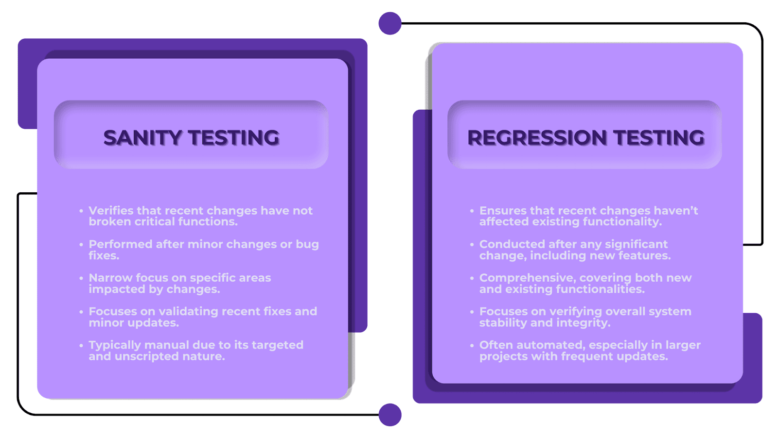 Sanity Testing vs Regression Testing