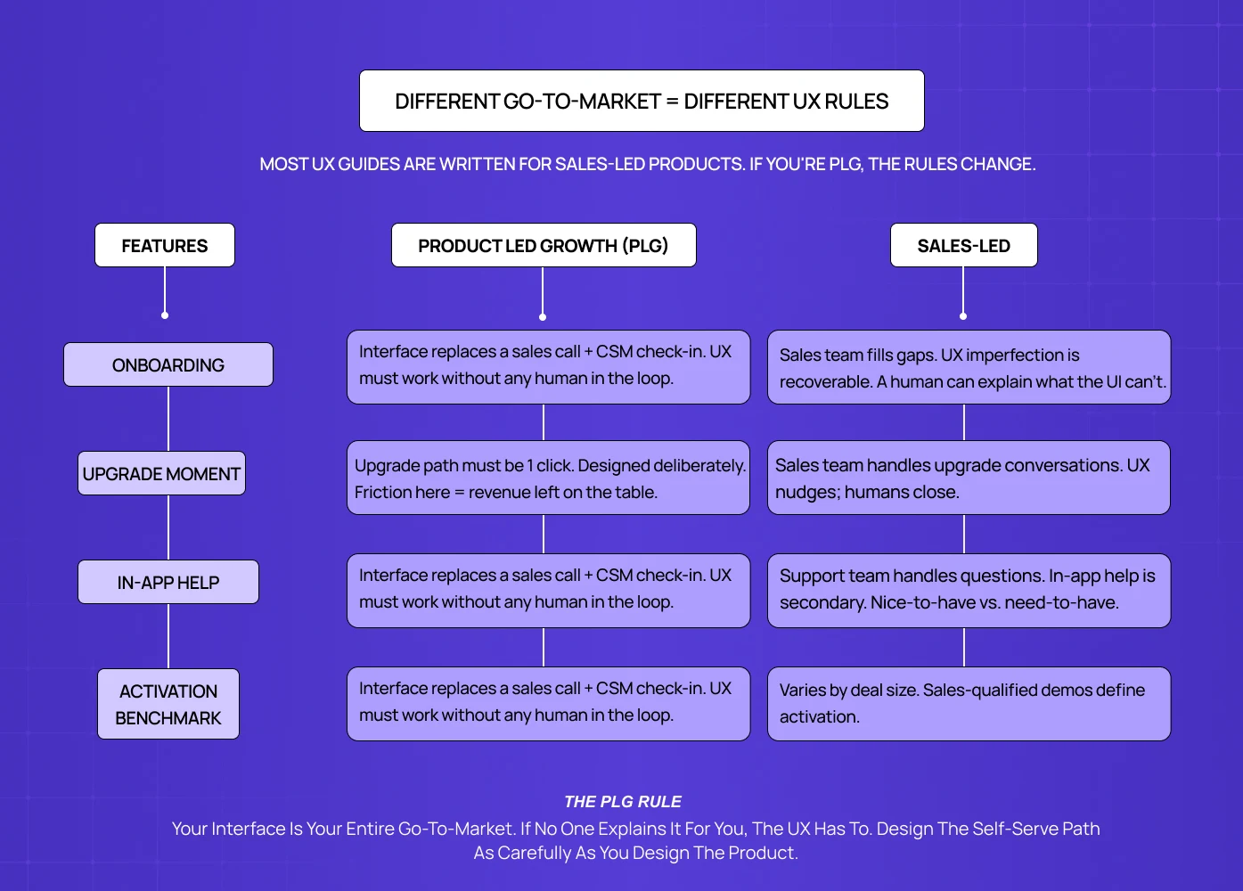 Comparison chart showing UX differences between product-led growth (PLG) and sales-led models across onboarding, upgrades, support, and activation.