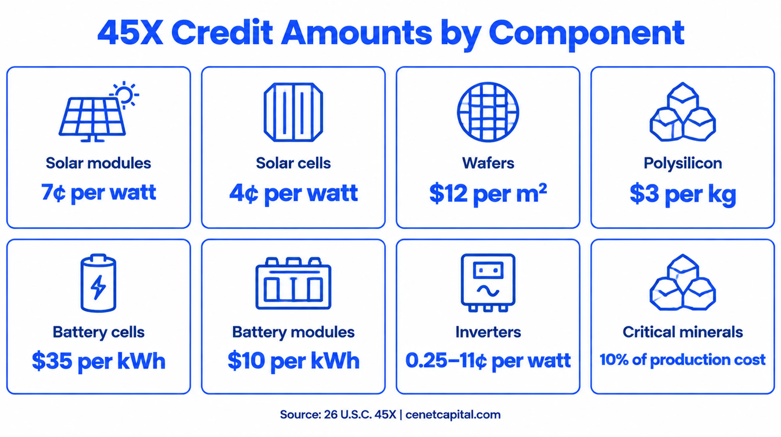 45X credit amounts by component: solar, inverters, trackers, batteries, critical minerals and wind