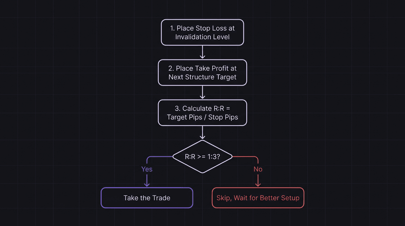 Flowchart showing the decision process for evaluating risk reward ratio before taking a trade