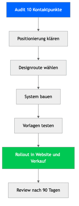Audit 10 Kontaktpunkte