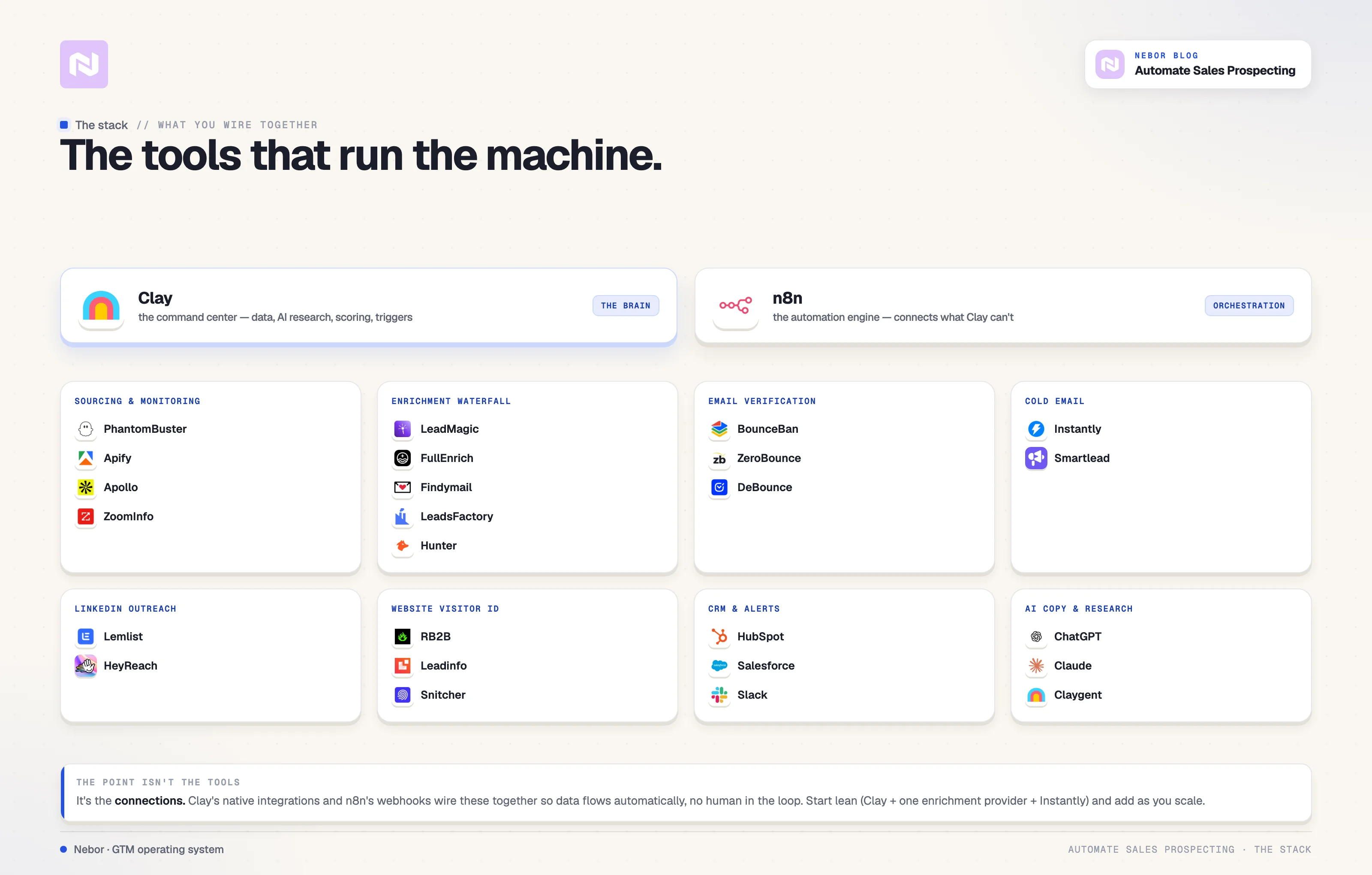 Tool stack: The automated prospecting tech stack grouped by role, from Clay and n8n to sourcing, enrichment, email, and CRM tools