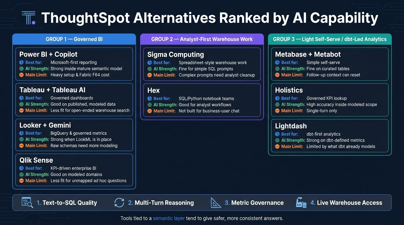 9 ThoughtSpot Alternatives Ranked by AI Capability