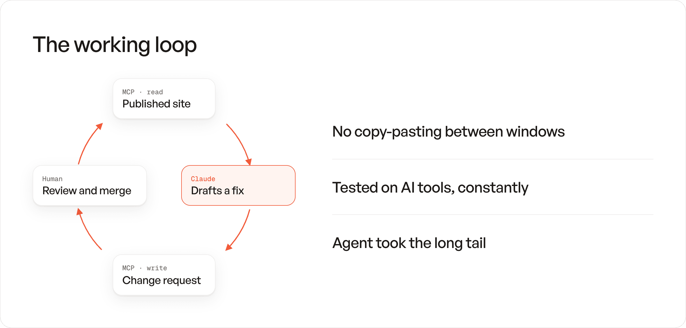 Graphic depicting how the work to migrate to our new docs was performed.