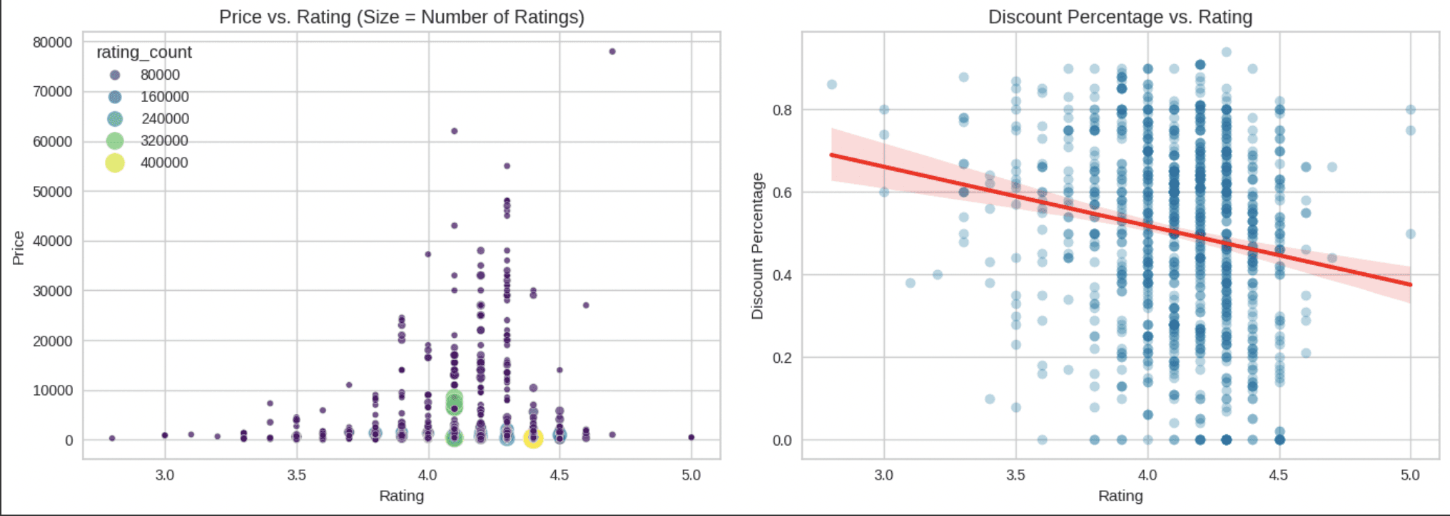 The Amount of Price compare to the Rating and The Distribution Percentage compare with the Rating
