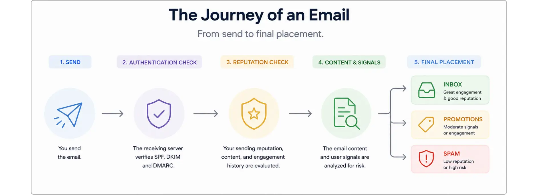 Infographic illustrating the email journey from authentication and reputation checks to inbox, promotions, or spam placement.