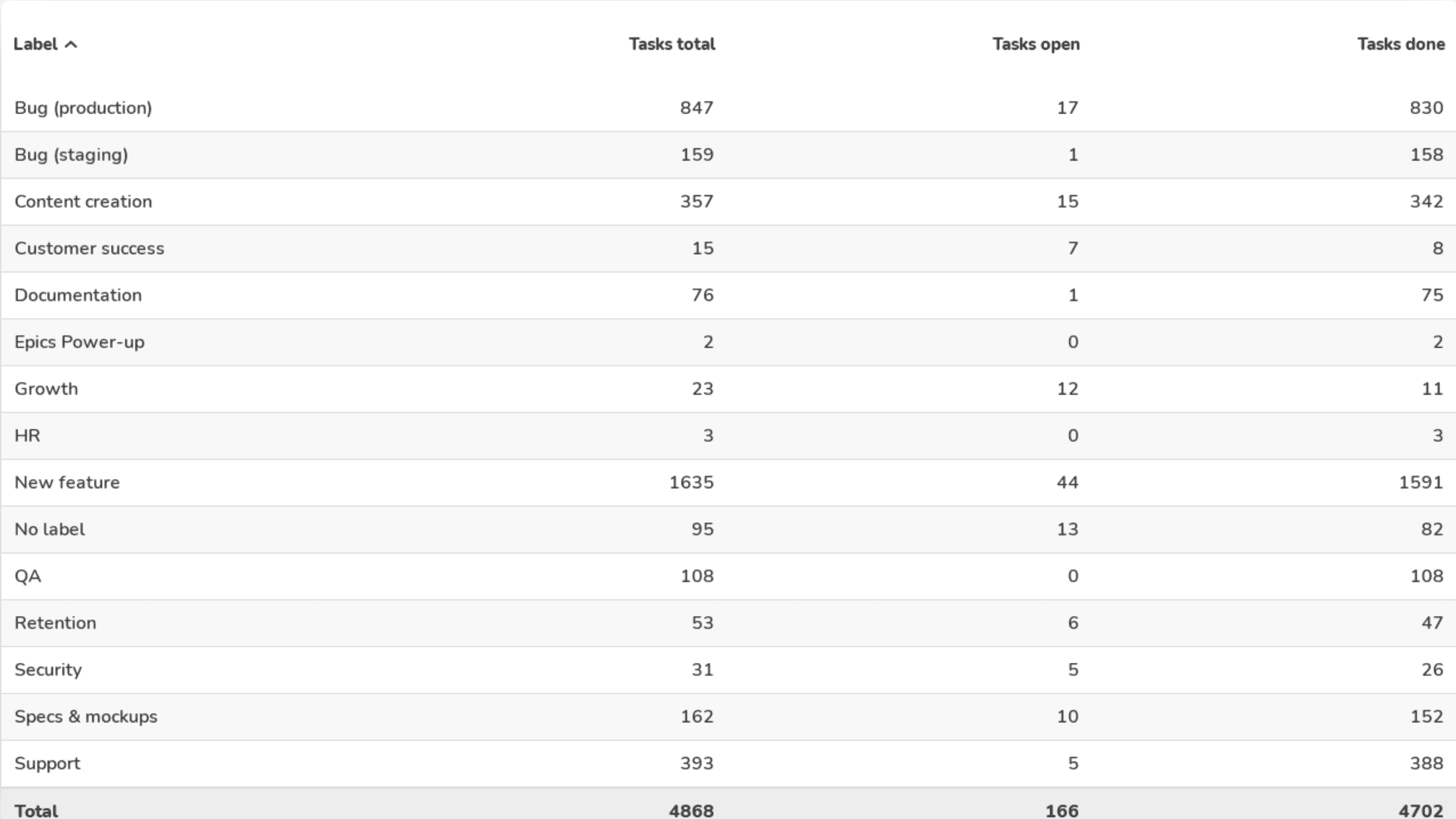 Completed tasks per week table chart